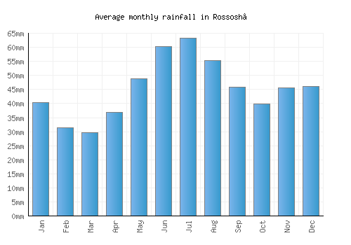 Rossosh’ monthly rainfall chart (mm)
