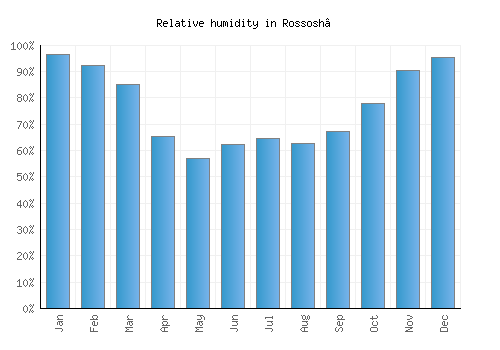 Rossosh’ relative humidity averages