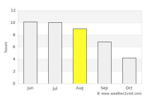 Rossosh’ average rain in August