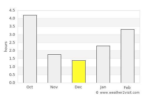 Rossosh’ average rain in December
