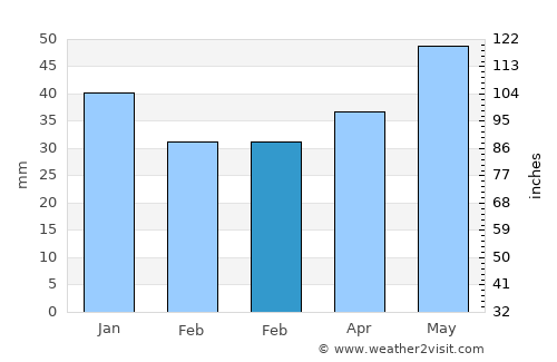 Rossosh’ average rain in February