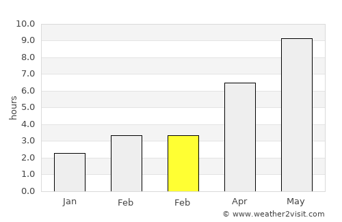 Rossosh’ average rain in February