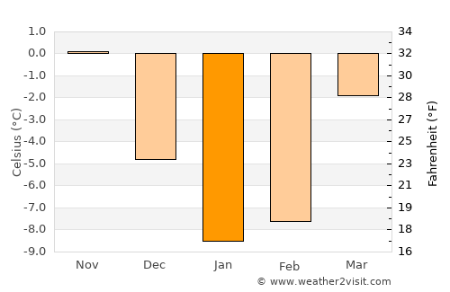 Rossosh’ average temperature in January