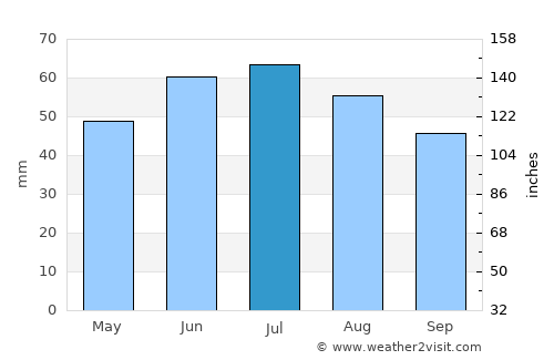 Rossosh’ average rain in July