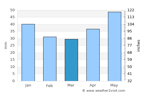 Rossosh’ average rain in March