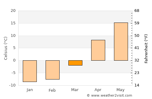 Rossosh’ average temperature in March