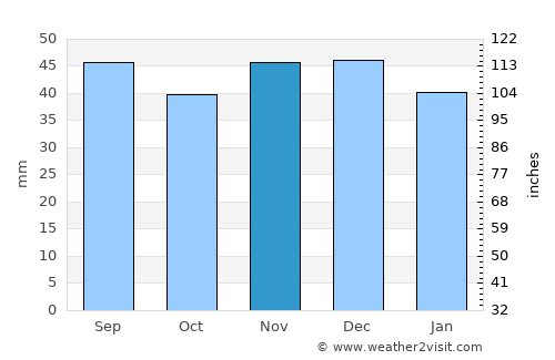 Rossosh’ average rain in November