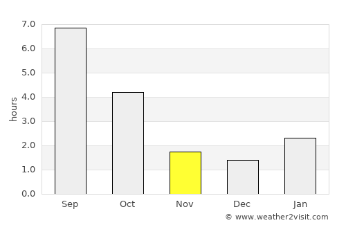 Rossosh’ average rain in November