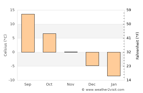 Rossosh’ average temperature in November