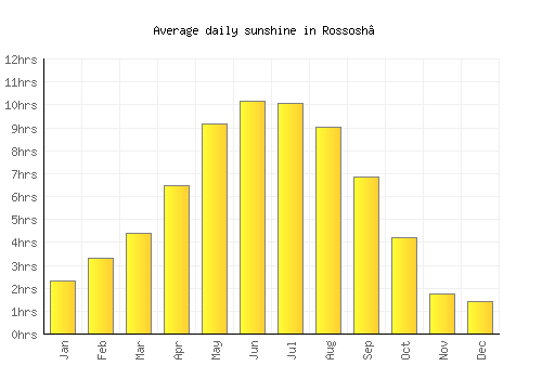 Rossosh’ average daily sunshine chart
