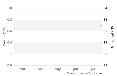 Røst average temperature in May