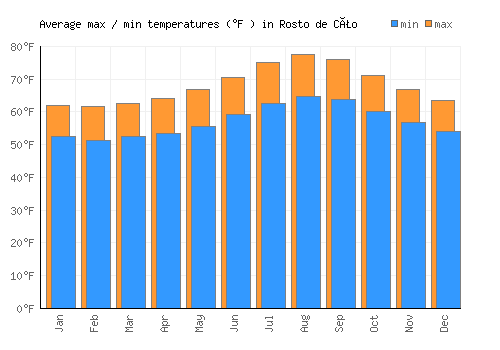 Rosto de Cão average minimum / maximum temperatures (Fahrenheit)
