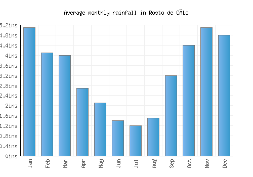 Rosto de Cão monthly rainfall chart (inches)