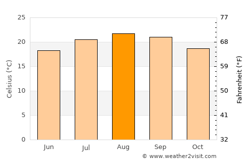 Rosto de Cão average temperature in August