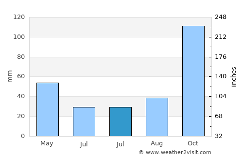 Rosto de Cão average rain in July