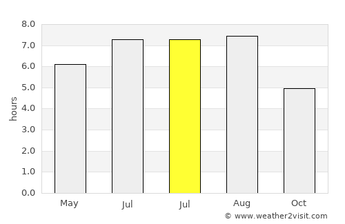 Rosto de Cão average rain in July