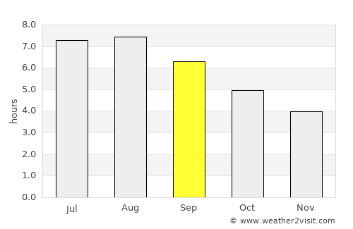 Rosto de Cão average rain in September