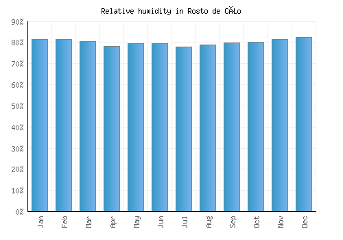 Rosto de Cão relative humidity averages