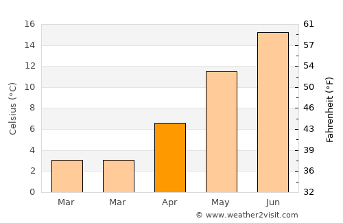 Rostock average temperature in April