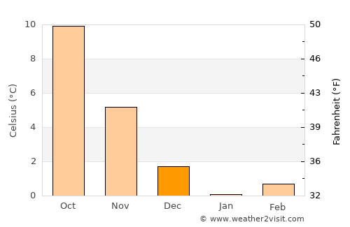 Rostock average temperature in December