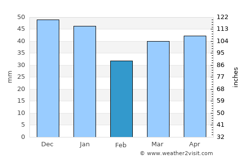 Rostock average rain in February