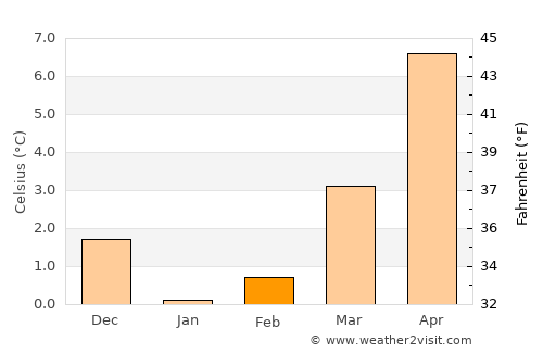 Rostock average temperature in February