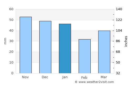 Rostock average rain in January