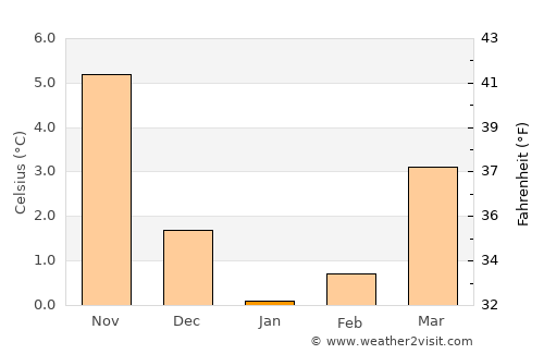 Rostock average temperature in January