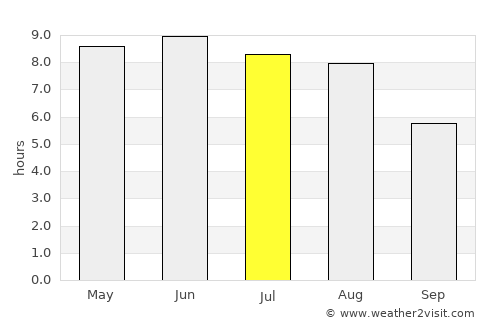 Rostock average rain in July