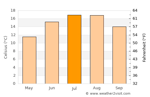 Rostock average temperature in July