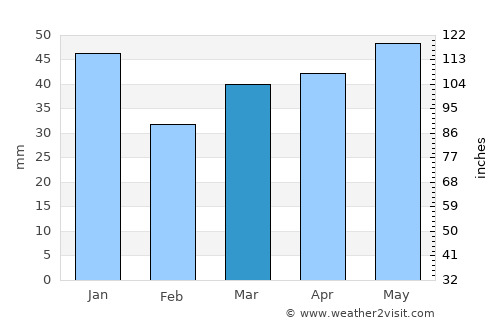 Rostock average rain in March