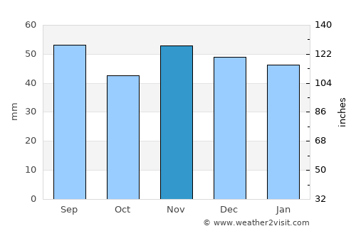Rostock average rain in November