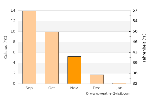 Rostock average temperature in November