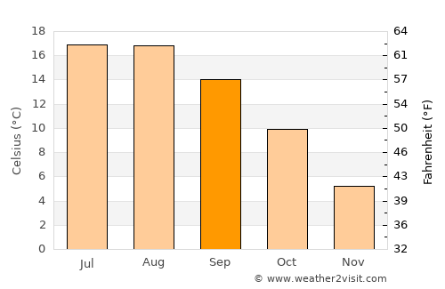 Rostock average temperature in September