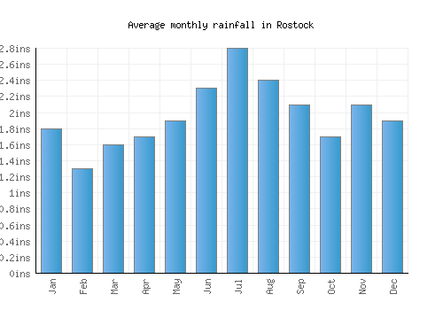 Rostock monthly rainfall chart (inches)