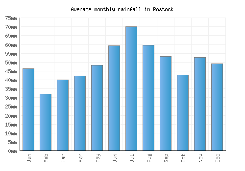 Rostock monthly rainfall chart (mm)