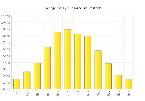 Rostock average daily sunshine chart