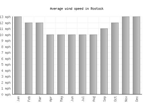Rostock average winspeed by month (mph)