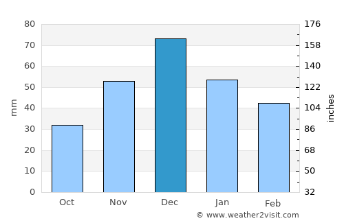 Rostov-na-Donu average rain in December