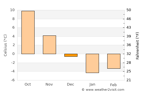 Rostov-na-Donu average temperature in December