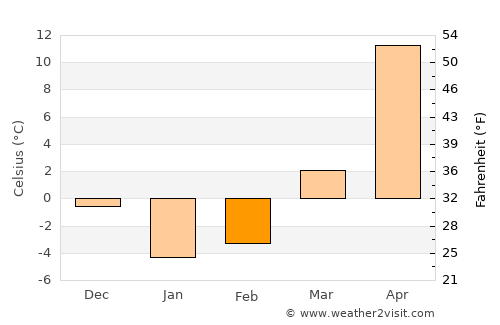 Rostov-na-Donu average temperature in February