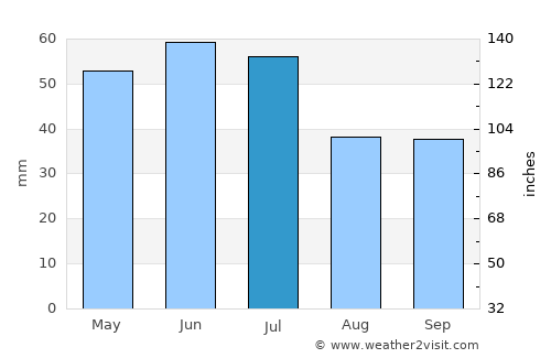 Rostov-na-Donu average rain in July