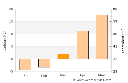 Rostov-na-Donu average temperature in March