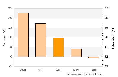 Rostov-na-Donu average temperature in October