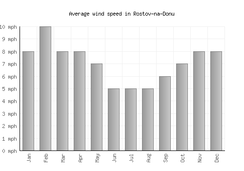 Rostov-na-Donu average winspeed by month (mph)