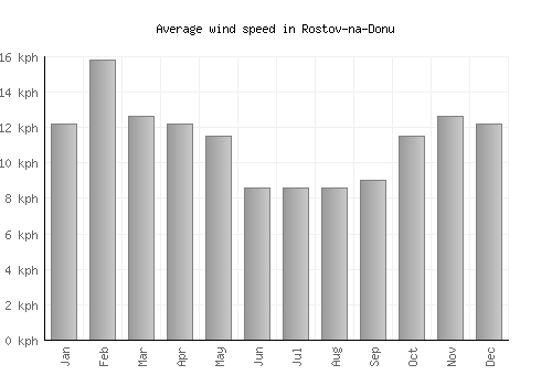 Rostov-na-Donu average winspeed by month (km/h)