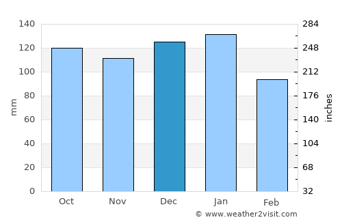 Rostrevor average rain in December
