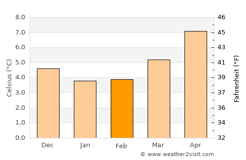Rostrevor average temperature in February