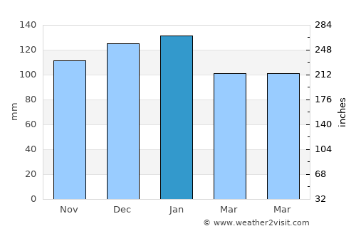 Rostrevor average rain in January