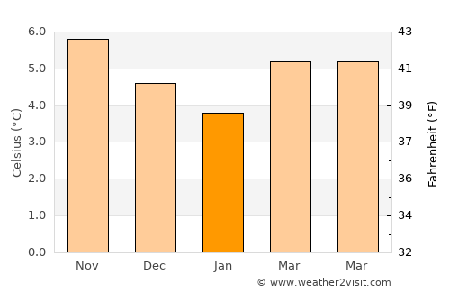Rostrevor average temperature in January